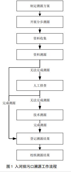 生态环境部《入河排污口监督管理技术指南溯源总则》（征求意见稿）(图2)