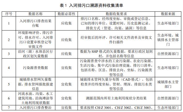 生态环境部《入河排污口监督管理技术指南溯源总则》（征求意见稿）(图3)