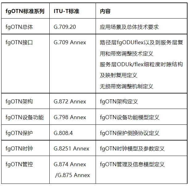 电力行业通信网从SDH时代进入fgOTN新时代！(图2)