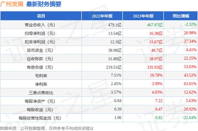 广州发展（600098）2023年年报简析：净利润增2098%盈利能力上升(图2)