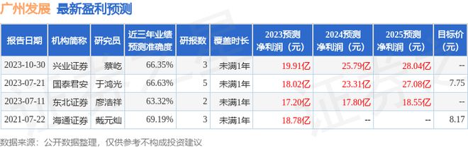 广州发展（600098）2023年年报简析：净利润增2098%盈利能力上升(图1)
