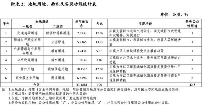 约648亩！泉州中心城区阳江新城最新规划公开：建设小学公园商业！(图2)