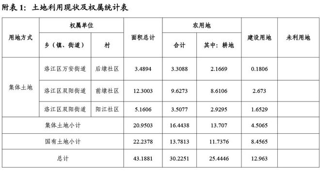 约648亩！泉州中心城区阳江新城最新规划公开：建设小学公园商业！(图1)