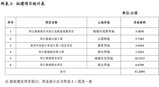 约648亩！泉州中心城区阳江新城最新规划公开：建设小学公园商业！(图3)