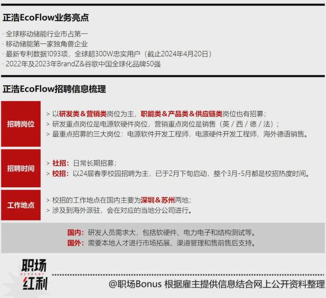 储能独角兽「正浩EcoFlow」招小语种、电力人才｜春季招聘报道(图1)