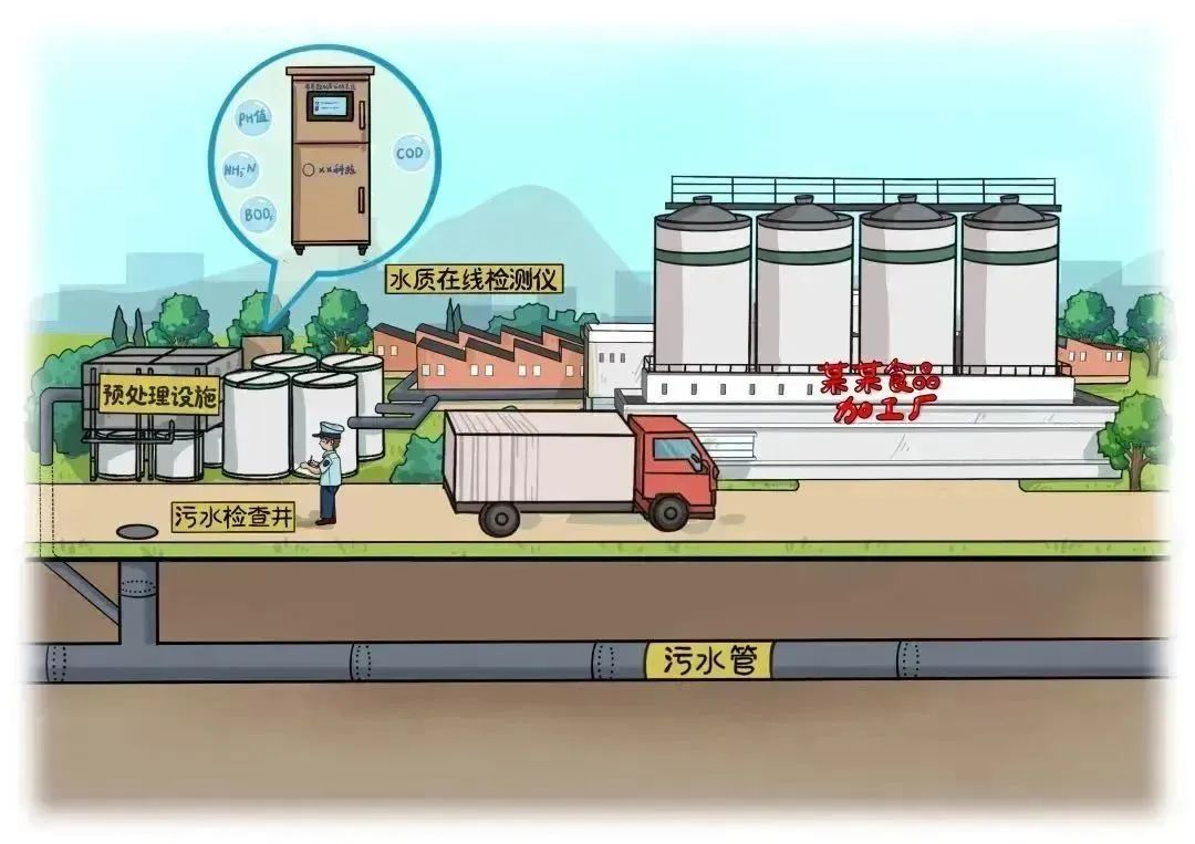 规范排水行为共建美好环境申办排水许可最新指南来了！(图1)