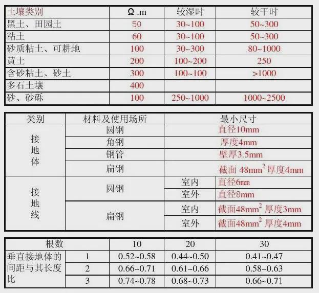 接地电阻为什么一般不大于4Ω？如何测量？(图3)