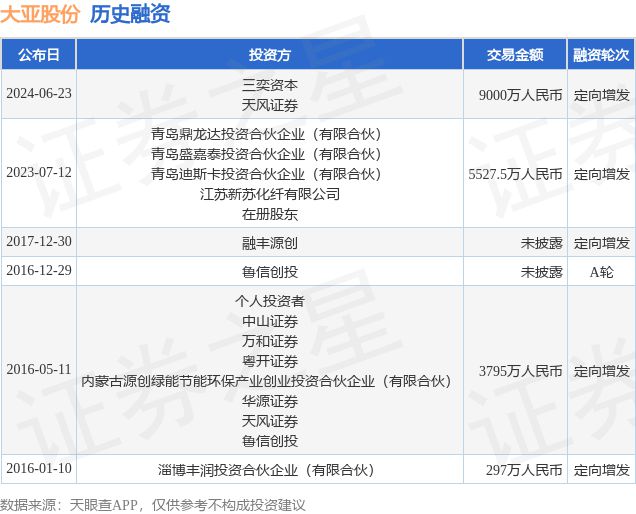 大亚股份公布定向增发融资融资额9000万人民币投资方为三奕资本、天风证券等(图1)