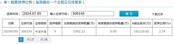 中金环境股东质押占比276%质押市值约133亿元(图1)