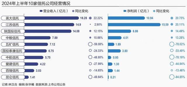 A股10家信托公司披露中期业绩6家营收净利双降(图1)