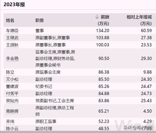 重庆知名央企总经理等高层大换血去年人均薪酬275万(图4)
