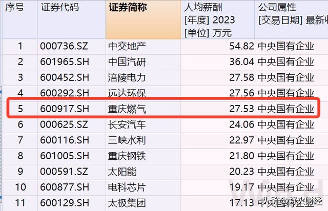 重庆知名央企总经理等高层大换血去年人均薪酬275万(图5)
