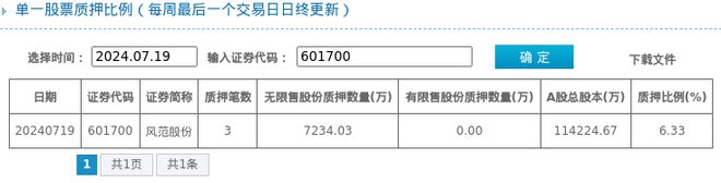 风范股份股东质押占比633%质押市值约282亿元(图1)