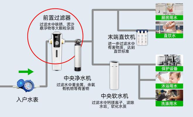 前置过滤器买什么牌子好？2024年热销十大品牌推荐(图2)