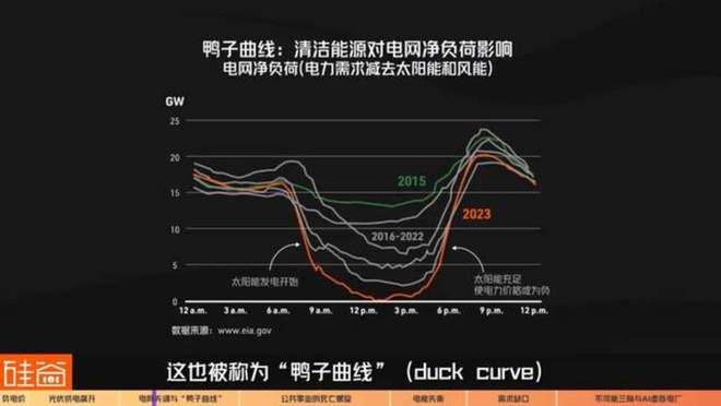 电力公司“倒贴钱”？聊聊负电价背后的商业玄机与光伏发电(图3)