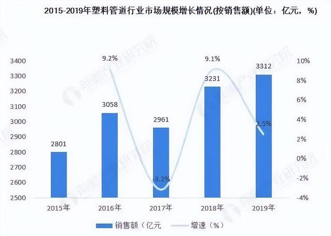 浙江亿帆中国塑料管道行业经营布局分析(图2)