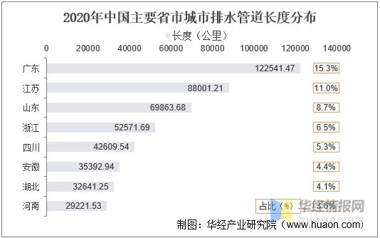 2021年中国城市排水管道长度、产业影响因素分析及行业发展趋势(图3)