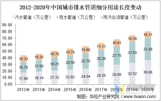 2021年中国城市排水管道长度、产业影响因素分析及行业发展趋势(图2)
