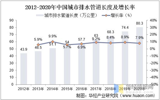 2021年中国城市排水管道长度、产业影响因素分析及行业发展趋势(图1)