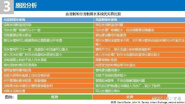 专家报告王家卓：当前城市污水管网存在的一些问题与建议(图4)