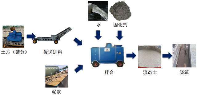 【图朴解决方案】管道沟槽回填新技术！无需分层压实！(图10)