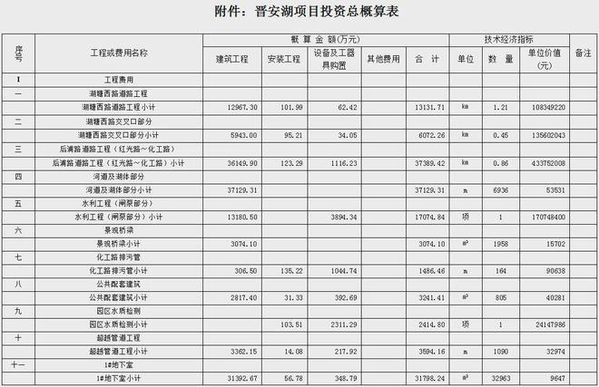 总投资超957亿！晋安湖项目初步设计及概算获批复！(图1)