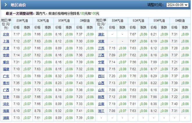 油价大跌6毛升！9月12日：调整后9295号汽油价格豆粕价格如何(图3)