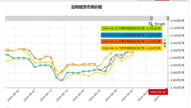 油价大跌6毛升！9月12日：调整后9295号汽油价格豆粕价格如何(图5)