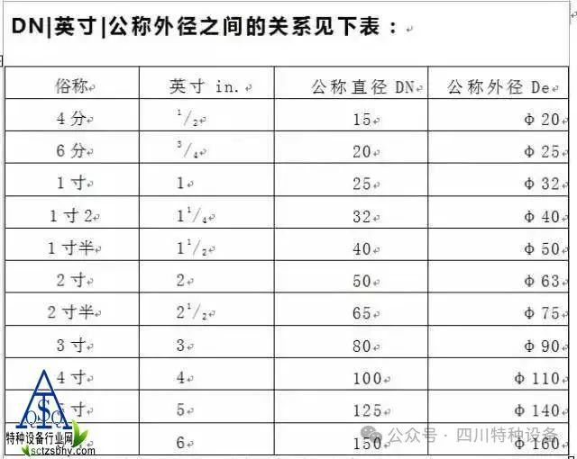 管径Dn、De、D、d、Φ代表的含义(图2)