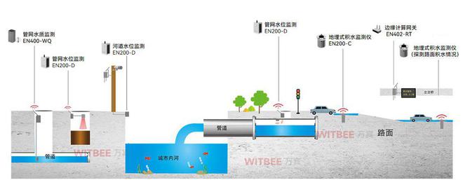 雨污水混流的危害智慧排水监测系统如何提升排水管理能力(图3)
