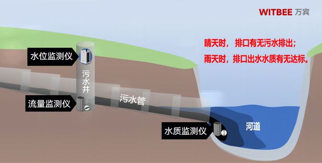 雨污水混流的危害智慧排水监测系统如何提升排水管理能力(图2)