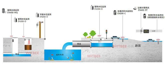 如何提升城市排水系统管理效率：智慧排水监测系统起到什么作用(图3)