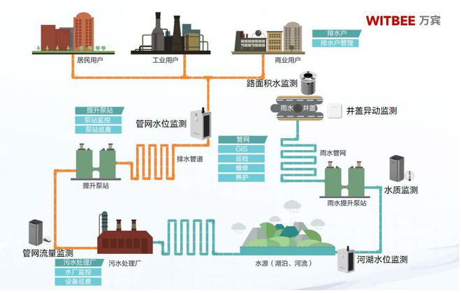如何提升城市排水系统管理效率：智慧排水监测系统起到什么作用(图2)