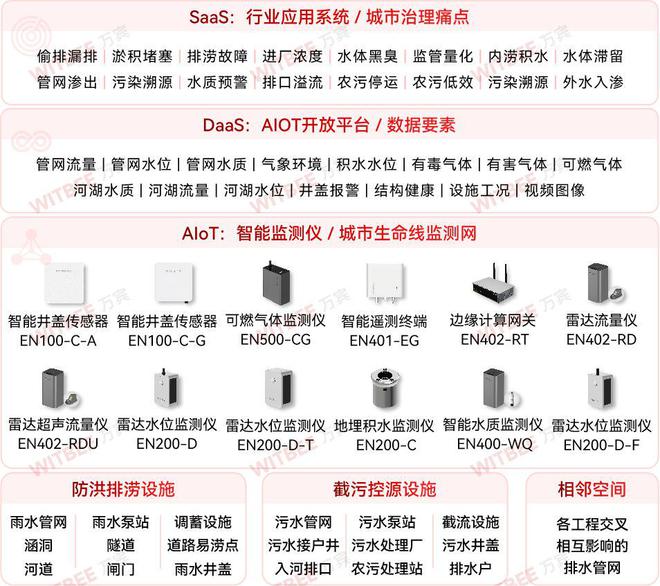 城市生命线工程：排水管网数智化建设(图2)