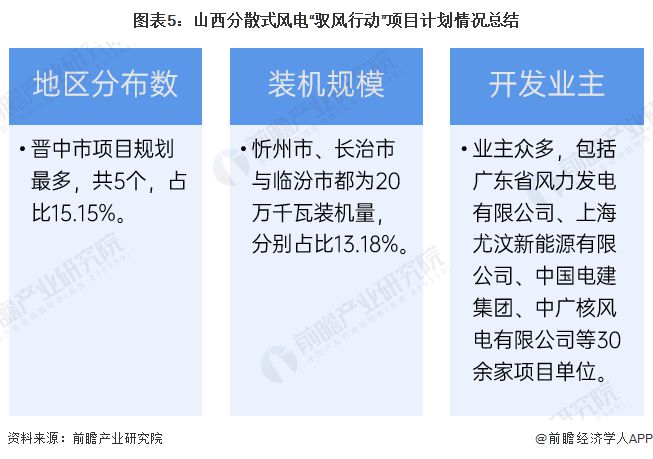 2024年山西分散式风电“驭风行动”计划项目分析晋中市规划项目多【组图】(图5)