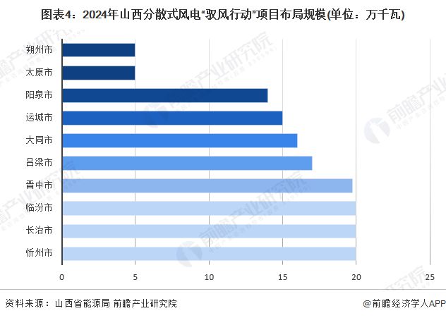 2024年山西分散式风电“驭风行动”计划项目分析晋中市规划项目多【组图】(图4)