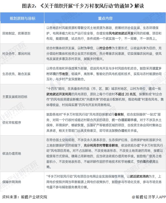 2024年山西分散式风电“驭风行动”计划项目分析晋中市规划项目多【组图】(图2)