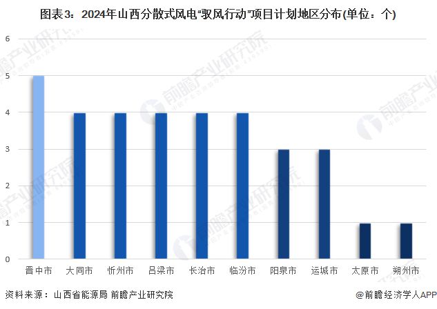 2024年山西分散式风电“驭风行动”计划项目分析晋中市规划项目多【组图】(图3)