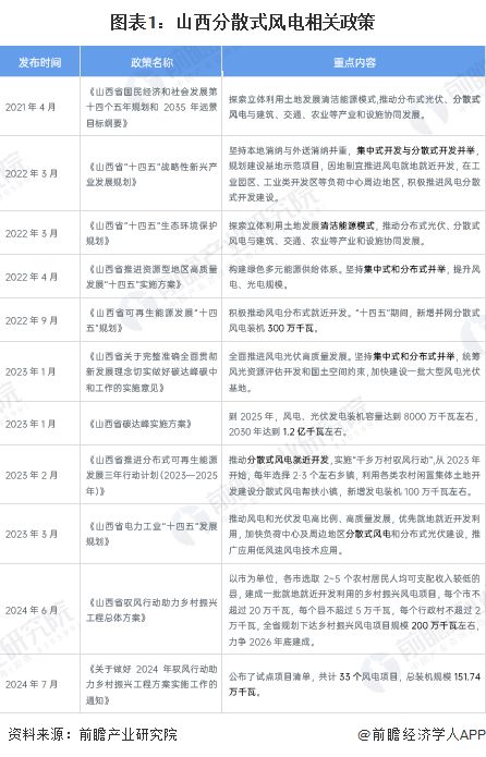 2024年山西分散式风电“驭风行动”计划项目分析晋中市规划项目多【组图】(图1)