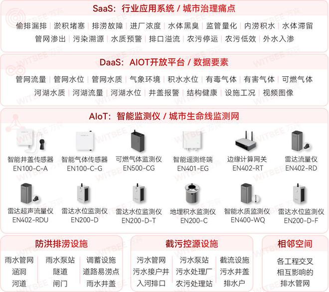 智慧排水监测系统—助力消除排水管网监管空白区(图2)