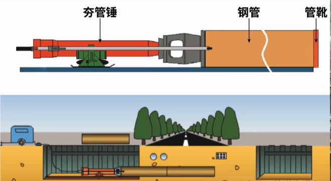 【图朴解决方案】常见给排水管道非开挖施工技大盘点(图6)