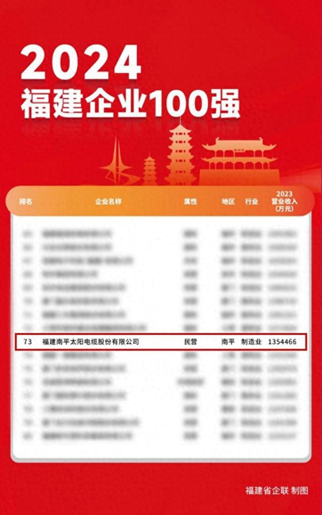 太阳电缆上榜2024福建企业100强实力铸就标杆(图1)