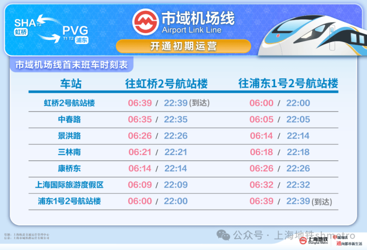 市域机场线日开通运营!上海轨道交通全网增至896公里、21线站(图4)