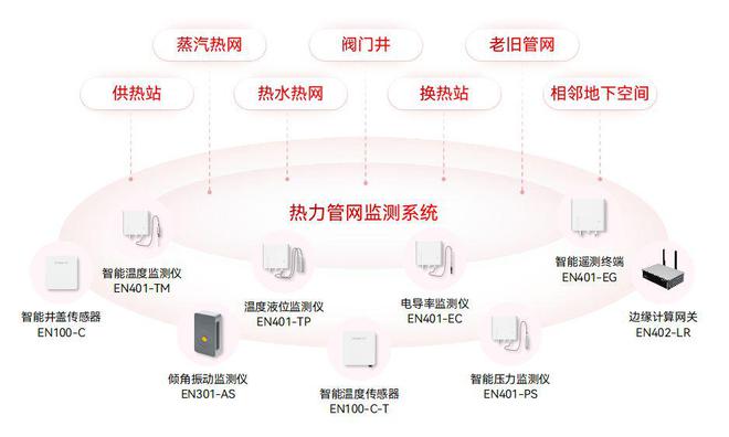 热力管网监测系统：稳操胜券确保热力管网安全运行(图2)