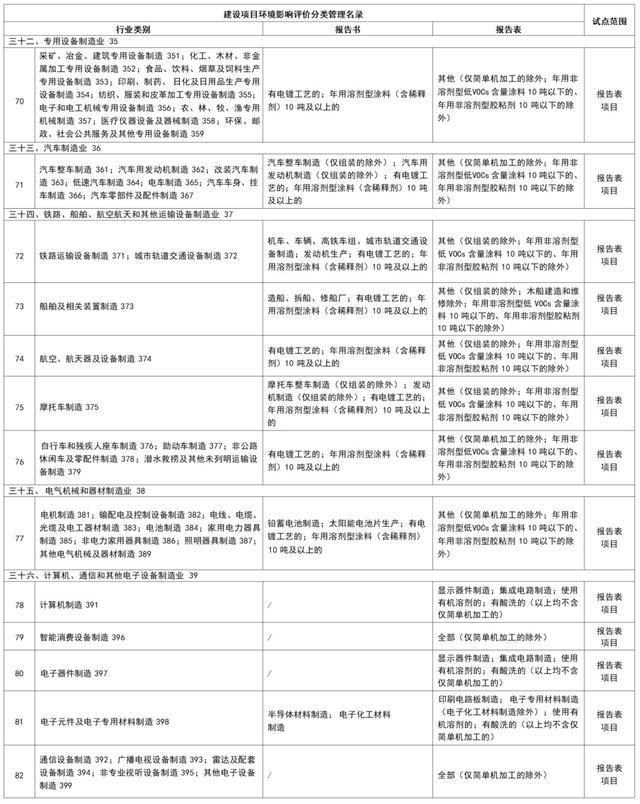 全文｜关于深化环评与排污许可“一次审批”改革试点的实施方案(图2)