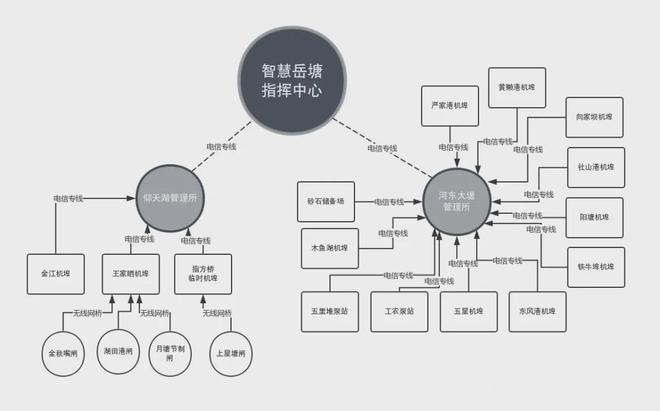 君逸数码智慧排水系统为湘潭市岳塘区筑牢城市防汛“数字屏障”(图3)