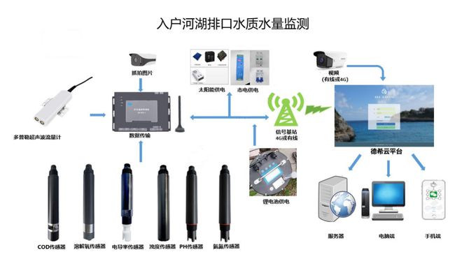 入河排污口监测系统：实现全自动化无人值守监测(图2)