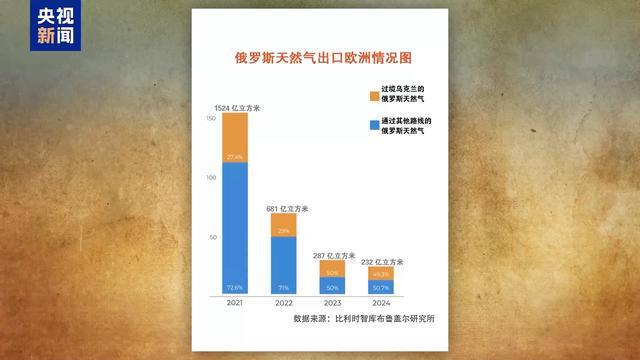 俄罗斯向欧洲输气主要有哪些管道？乌克兰“关闸”意味着什么(图2)