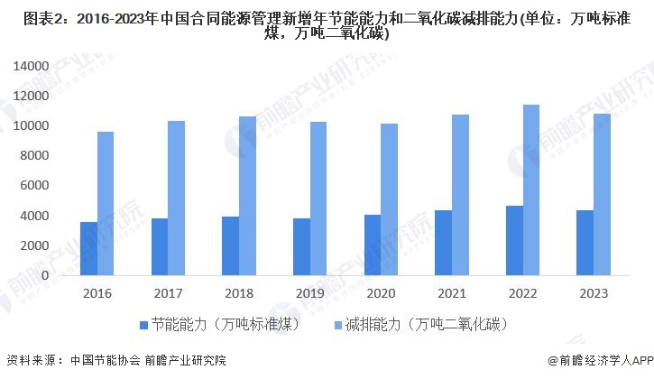 2024年中国合同能源管理行业需求市场分析蓬勃发展态势【组图】(图2)