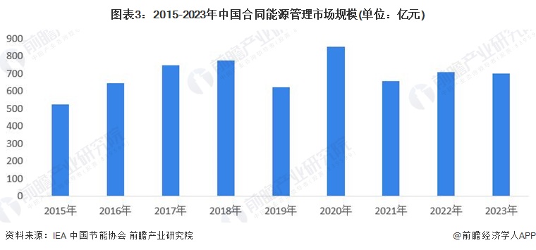 2024年中国合同能源管理行业需求市场分析蓬勃发展态势【组图】(图3)